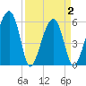 Briars Creek Entrance tide chart for Friday, April 2, 2021