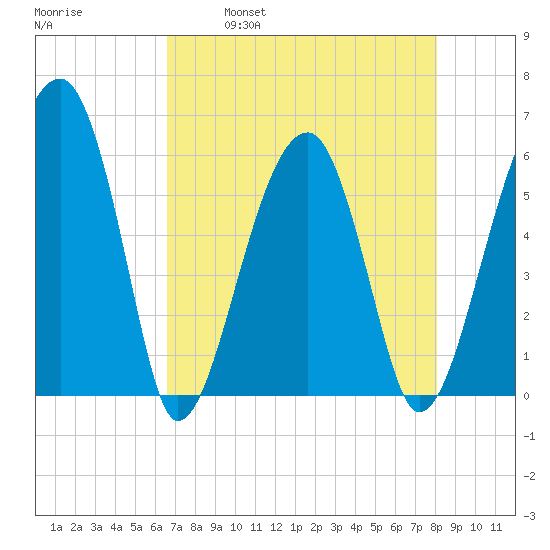 Briars Creek Entrance tide chart for Friday, April 30, 2021