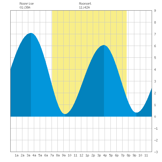 Briars Creek Entrance tide chart for Saturday, April 3, 2021