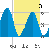 Briars Creek Entrance tide chart for Saturday, April 3, 2021
