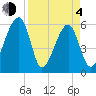 Briars Creek Entrance tide chart for Sunday, April 4, 2021