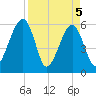 Briars Creek Entrance tide chart for Monday, April 5, 2021