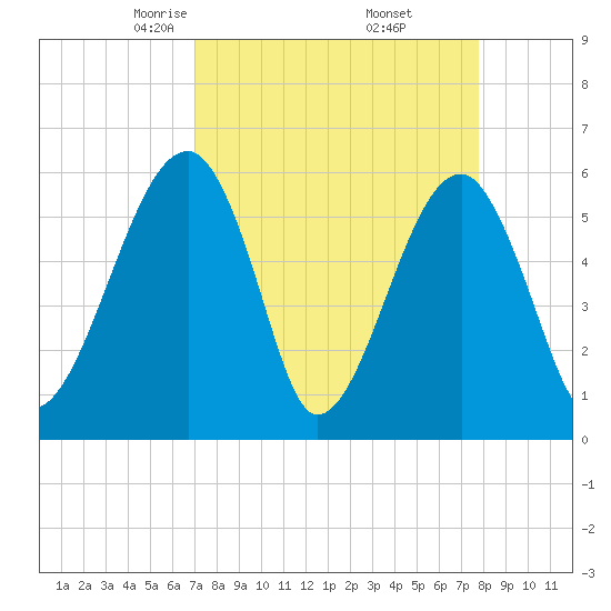 Briars Creek Entrance tide chart for Tuesday, April 6, 2021