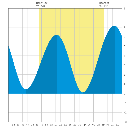 Briars Creek Entrance tide chart for Monday, May 10, 2021