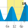 Briars Creek Entrance tide chart for Monday, May 10, 2021