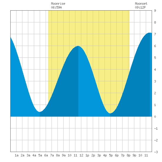 Briars Creek Entrance tide chart for Wednesday, May 12, 2021