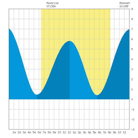 Briars Creek Entrance tide chart for Thursday, May 13, 2021