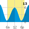 Briars Creek Entrance tide chart for Thursday, May 13, 2021