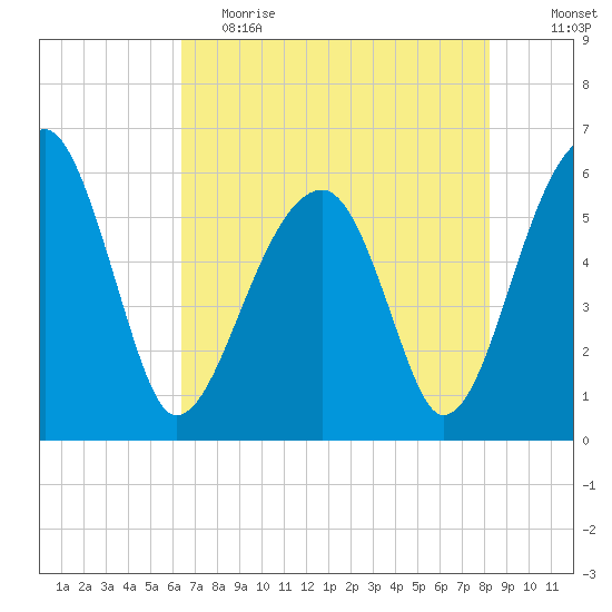 Briars Creek Entrance tide chart for Friday, May 14, 2021