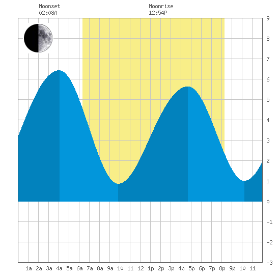 Briars Creek Entrance tide chart for Wednesday, May 19, 2021