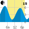 Briars Creek Entrance tide chart for Wednesday, May 19, 2021