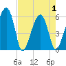 Briars Creek Entrance tide chart for Saturday, May 1, 2021