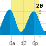 Briars Creek Entrance tide chart for Thursday, May 20, 2021
