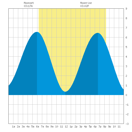 Briars Creek Entrance tide chart for Friday, May 21, 2021