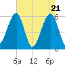 Briars Creek Entrance tide chart for Friday, May 21, 2021