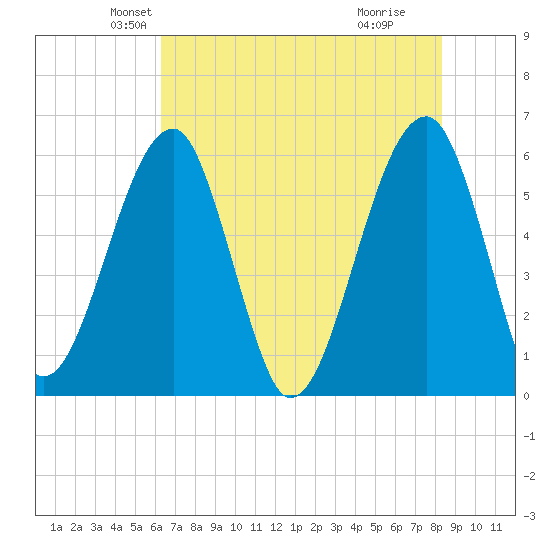 Briars Creek Entrance tide chart for Saturday, May 22, 2021