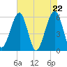 Briars Creek Entrance tide chart for Saturday, May 22, 2021