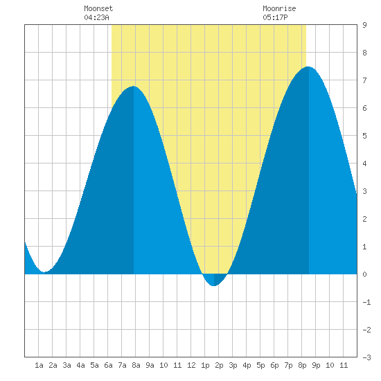Briars Creek Entrance tide chart for Sunday, May 23, 2021