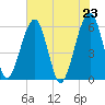 Briars Creek Entrance tide chart for Sunday, May 23, 2021