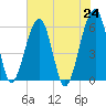Briars Creek Entrance tide chart for Monday, May 24, 2021