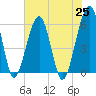 Briars Creek Entrance tide chart for Tuesday, May 25, 2021
