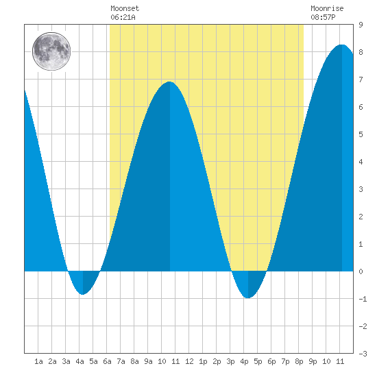 Briars Creek Entrance tide chart for Wednesday, May 26, 2021