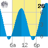 Briars Creek Entrance tide chart for Wednesday, May 26, 2021