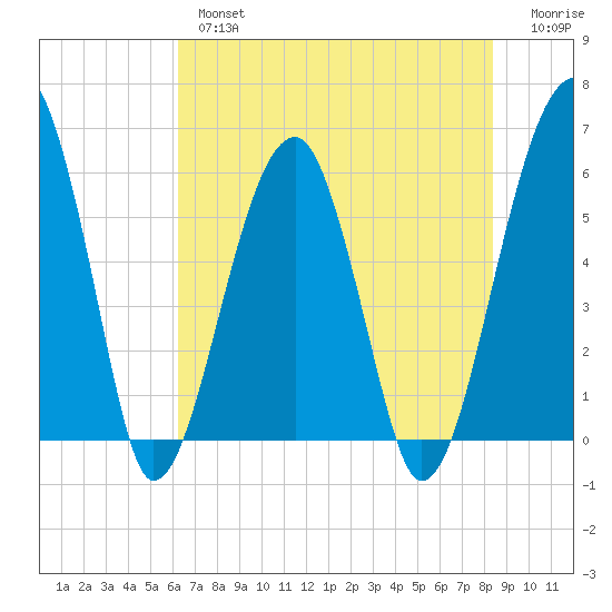 Briars Creek Entrance tide chart for Thursday, May 27, 2021