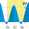 Briars Creek Entrance tide chart for Thursday, May 27, 2021