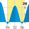 Briars Creek Entrance tide chart for Friday, May 28, 2021