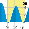 Briars Creek Entrance tide chart for Saturday, May 29, 2021