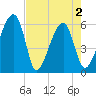 Briars Creek Entrance tide chart for Sunday, May 2, 2021
