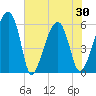 Briars Creek Entrance tide chart for Sunday, May 30, 2021
