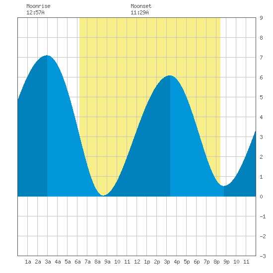 Briars Creek Entrance tide chart for Monday, May 31, 2021