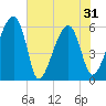 Briars Creek Entrance tide chart for Monday, May 31, 2021