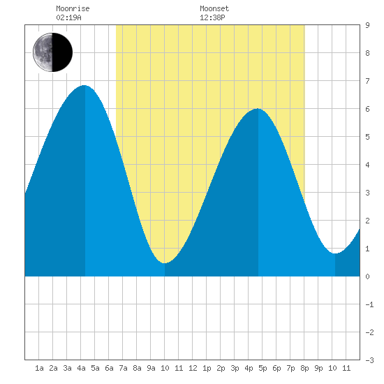 Briars Creek Entrance tide chart for Monday, May 3, 2021