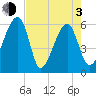 Briars Creek Entrance tide chart for Monday, May 3, 2021