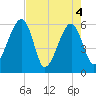 Briars Creek Entrance tide chart for Tuesday, May 4, 2021