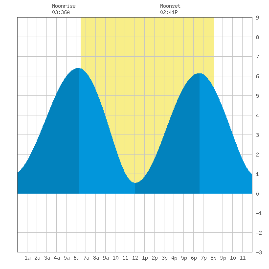 Briars Creek Entrance tide chart for Wednesday, May 5, 2021
