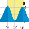 Briars Creek Entrance tide chart for Wednesday, May 5, 2021