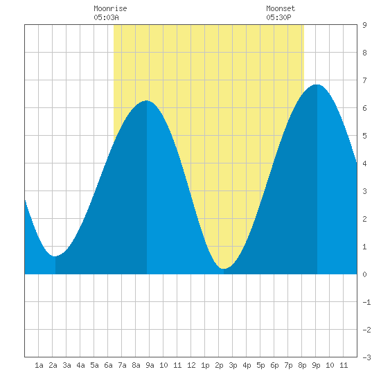 Briars Creek Entrance tide chart for Saturday, May 8, 2021