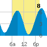 Briars Creek Entrance tide chart for Saturday, May 8, 2021
