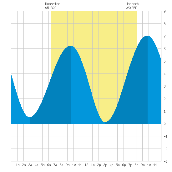 Briars Creek Entrance tide chart for Sunday, May 9, 2021