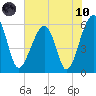 Briars Creek Entrance tide chart for Thursday, June 10, 2021