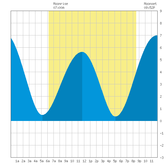Briars Creek Entrance tide chart for Friday, June 11, 2021