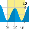 Briars Creek Entrance tide chart for Saturday, June 12, 2021