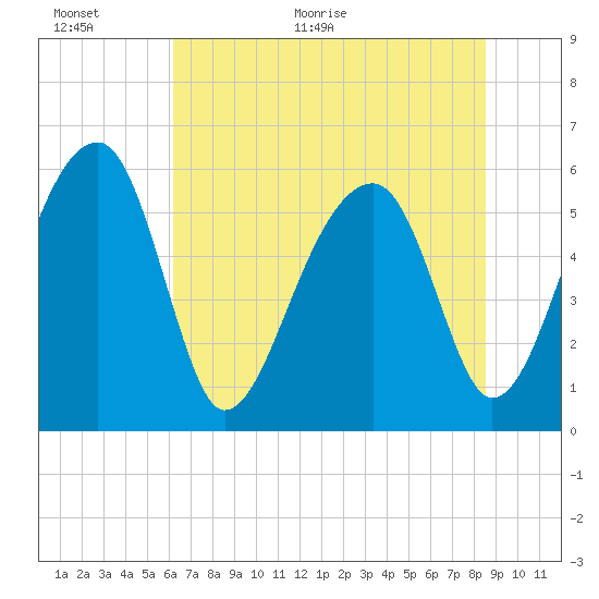 Briars Creek Entrance tide chart for Wednesday, June 16, 2021