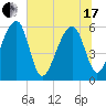 Briars Creek Entrance tide chart for Thursday, June 17, 2021