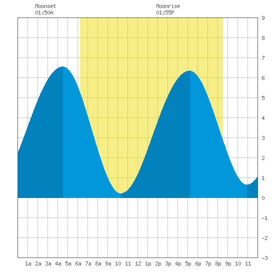 Briars Creek Entrance tide chart for Friday, June 18, 2021