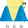 Briars Creek Entrance tide chart for Saturday, June 19, 2021